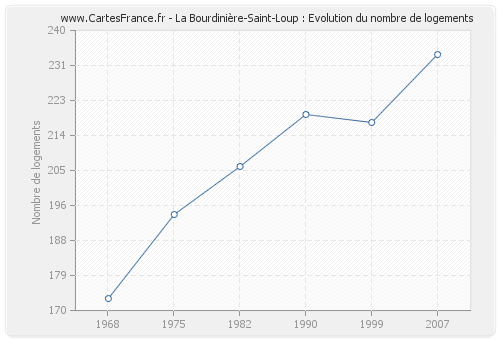 La Bourdinière-Saint-Loup : Evolution du nombre de logements